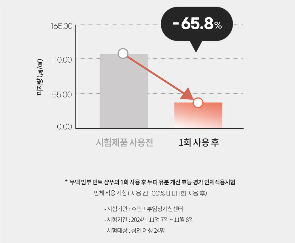 [지성민감두피] 무백 밤부민트샴푸 (500ml/1500ml) 상세페이지 10